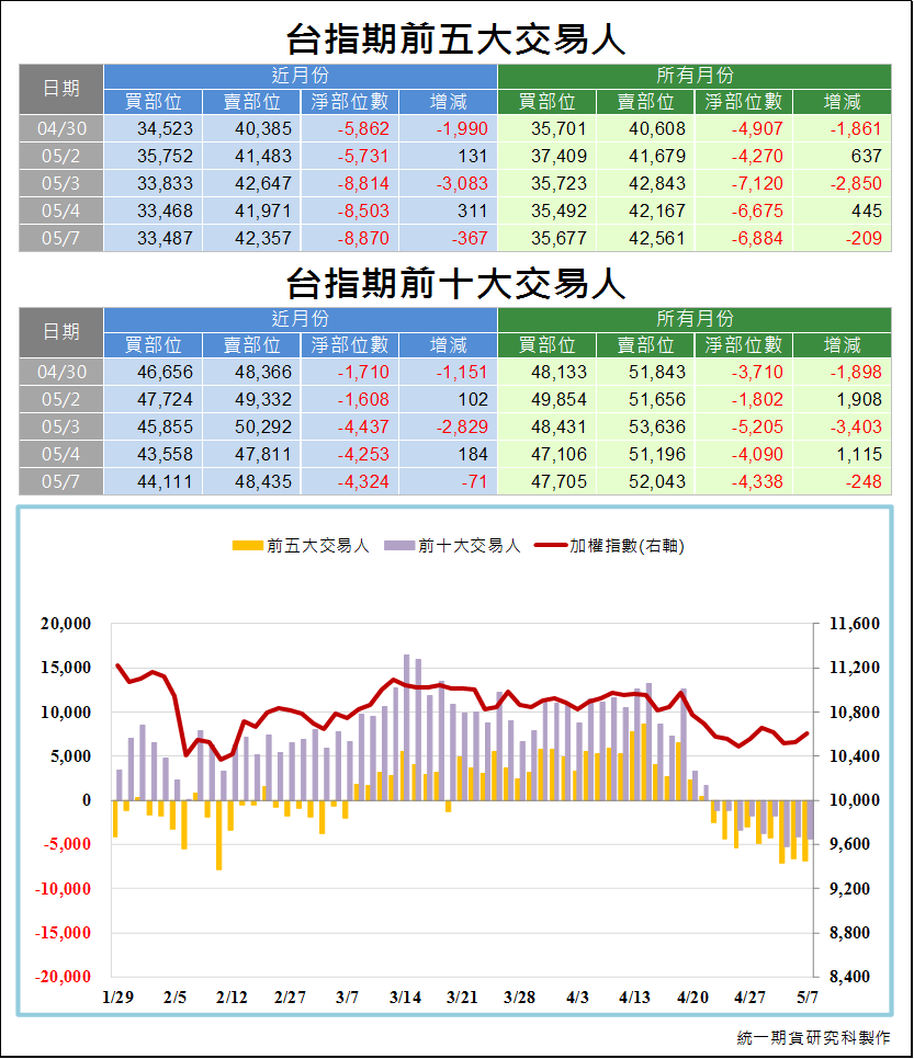 台指期前五大交易人3