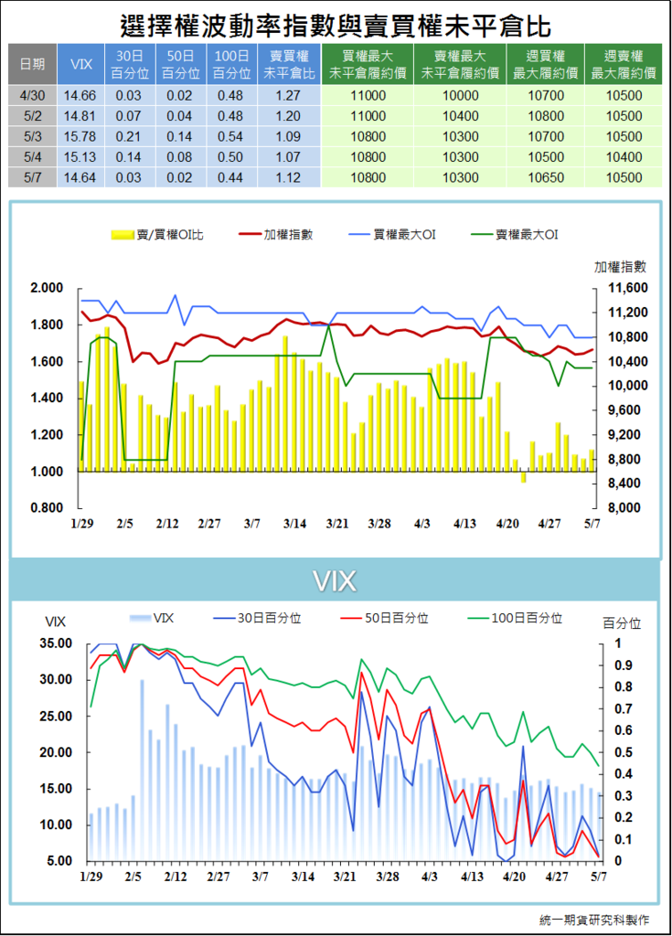 選擇權波動率指數與賣買權未平倉比4