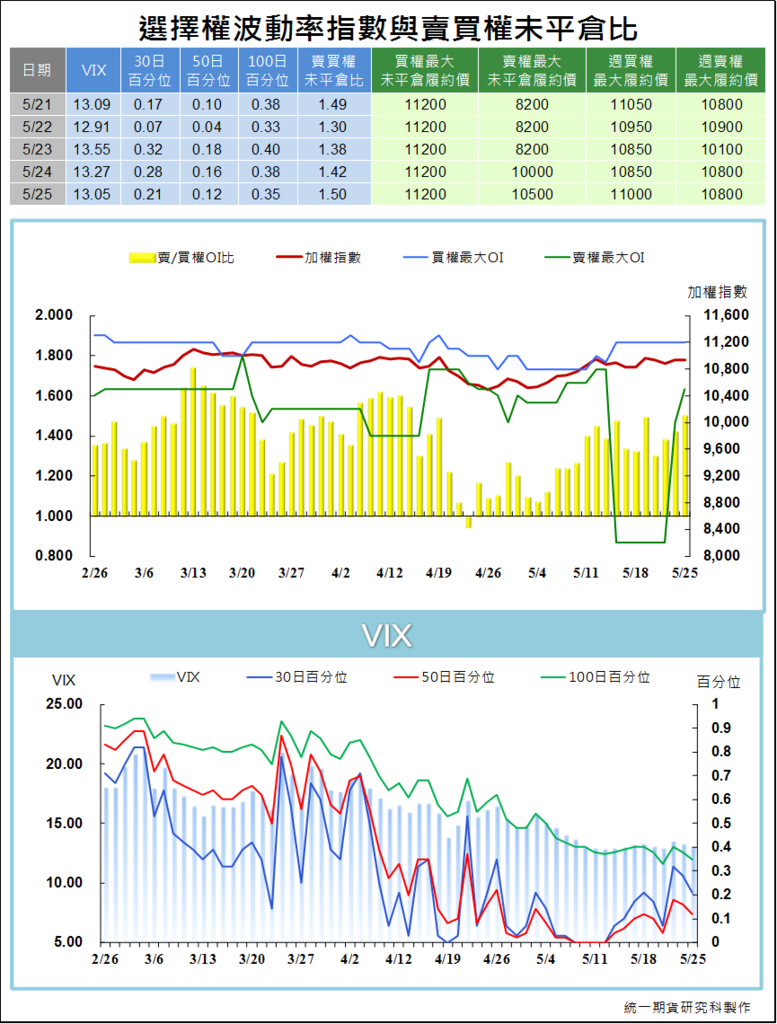 選擇權波動率指數與賣買權未平倉比4