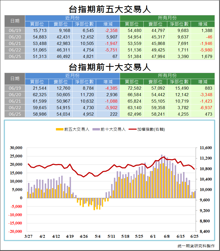 台指期前五大交易人3