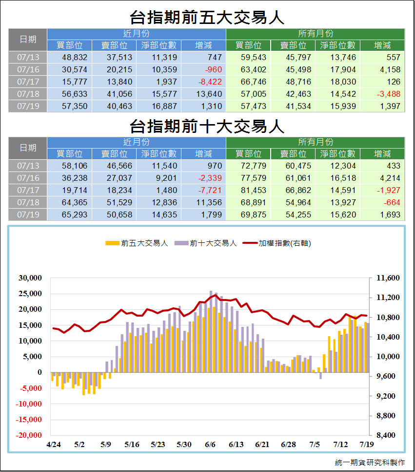 台指期前五大交易人3