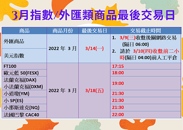 3月指數外匯類商品最後交易日統一期貨陳雯燕0911187930.png