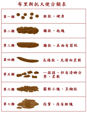 300px-Bristol_Stool_Chart_(zh).png