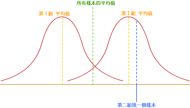 ANOVA