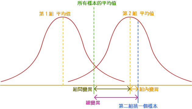 ANOVA