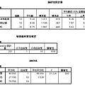 ANOVA 上機