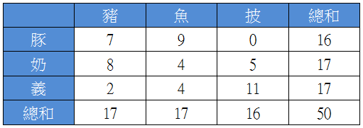 卡方檢定