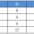 卡方檢定