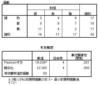 卡方檢定