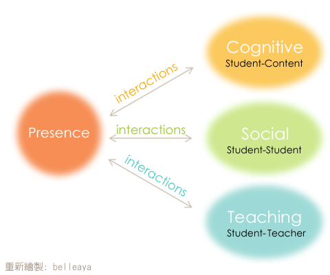 [教育] Cognitive, Teaching, & Social Presence