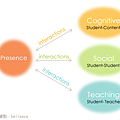 [教育] Cognitive, Teaching, & Social Presence