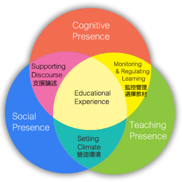 [教學] Cognitive, Teaching, & Social Presence