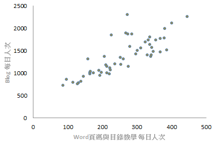 散佈圖 (scatter plot/X-Y plot)