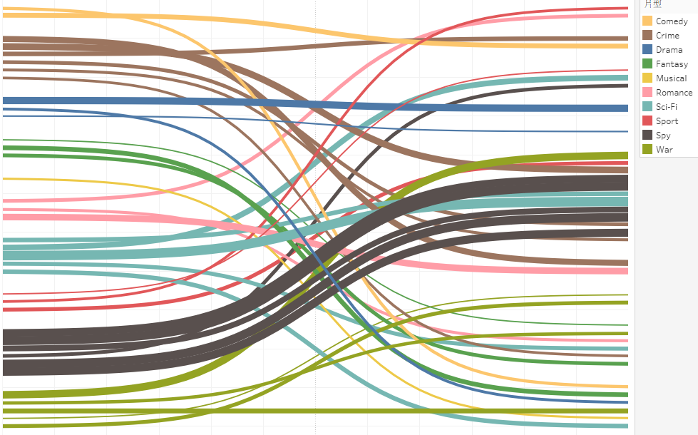 製作桑基圖 (Sankey Diagram) - 完成