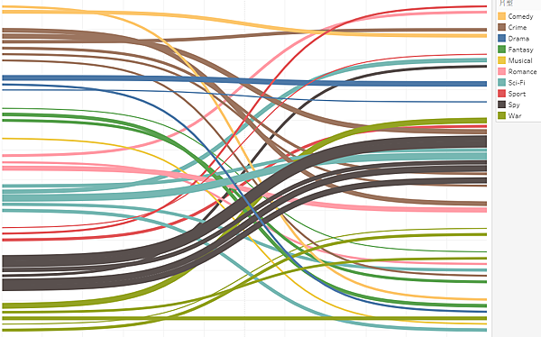 製作桑基圖 (Sankey Diagram) - 完成