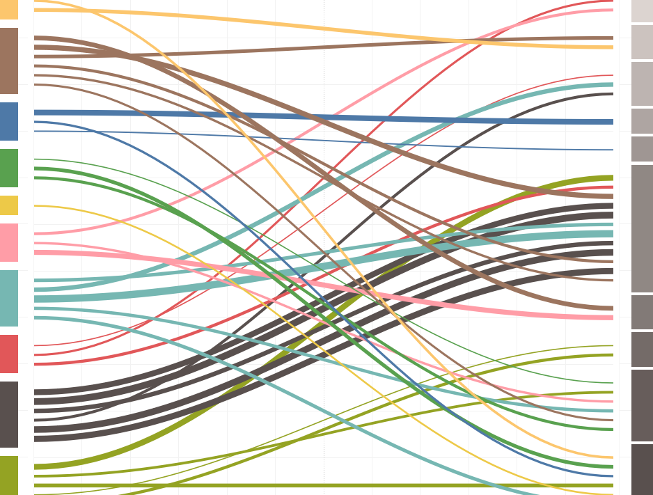 製作桑基圖 (Sankey Diagram) - 比較