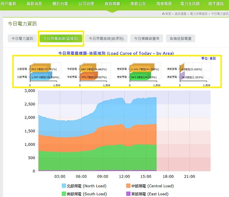 [電力] 中電北送假議題