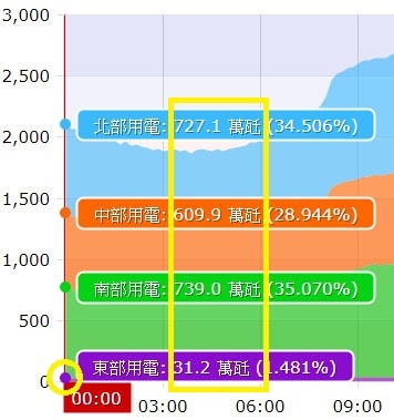 [電力] 中電北送假議題