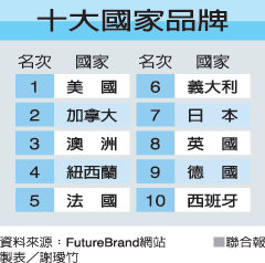 國家品牌指數（CBI）2009年.gif