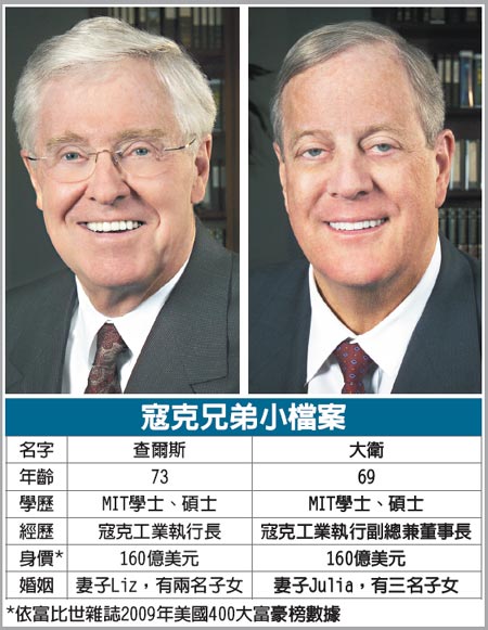 查爾斯和大衛‧寇克（Charles and David Koch）兄弟.jpg