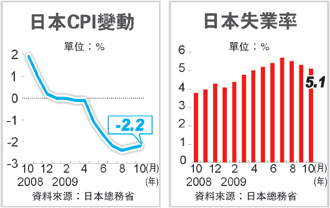 通縮加劇 日本復甦罩黑影.bmp