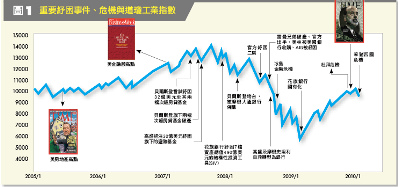 重要紓困事件、危機與道瓊工業指數.bmp