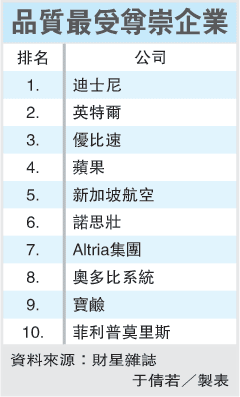 比下英特爾 迪士尼獲最優質企業.gif