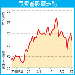 圖為思愛普股價走勢圖。.jpg