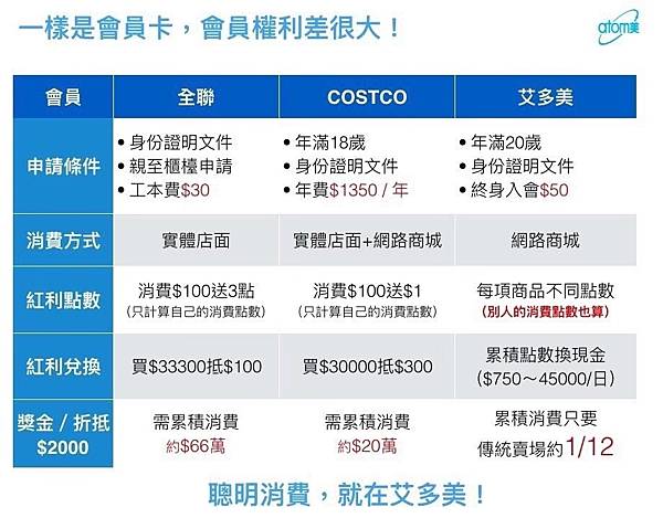 免費加入最火熱的艾多美Atomy網路商城產品、獎金制度、評價，一次全部說清楚 全聯、Costco`'好市多會員卡比較 寫文章素材圖片_210101