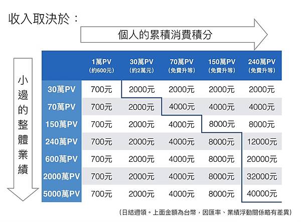 安置組織獎金 免費加入最火熱的艾多美Atomy網路商城產品、獎金制度、評價，一次全部說清楚 全球連線 組織型態 雙軌制 寫文章素材圖片_210101_68 獎金制度分享