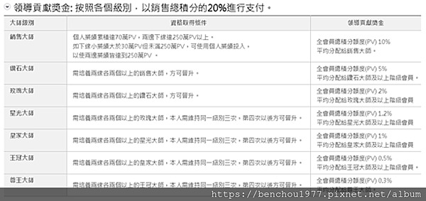 image 免費加入最火熱的艾多美Atomy網路商城產品、獎金制度、評價，一次全部說清楚 全球連線 組織型態 雙軌制 寫文章素材圖片_210101_68 銷售大師 鑽石大師 玫瑰大師 星光大師 皇家大師 王冠大師 尊王大師