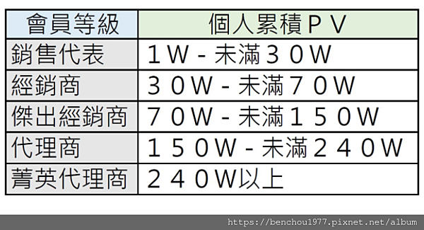 1️⃣ 何謂PV點數?艾多美的PV點數如何取得與使用  (2