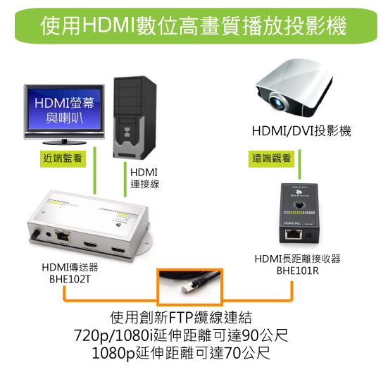 使用HDMI連接投影機，採用容易布設的FTP網路纜線，延伸距離可達70~90公尺。