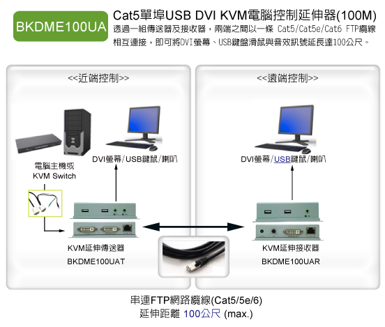 BKDME100UA: 支援DVI+USB鍵鼠+音效介面的電腦集中管理與延伸操作，使用單一網線的延伸距離可達70米(1080p)~90米(1080i/720p)