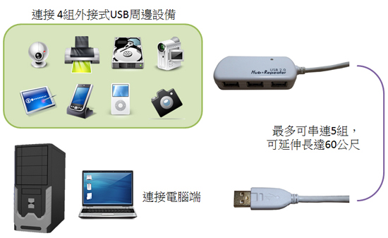  BUE060/BUE012U1/BUE012U4: 可用來搭配延伸必要的USB周邊裝置到辦公位置。