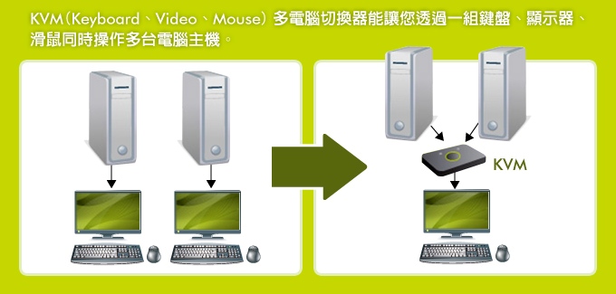 KVM多電腦切換器快速選擇表 KVM多電腦切換器快速選擇表