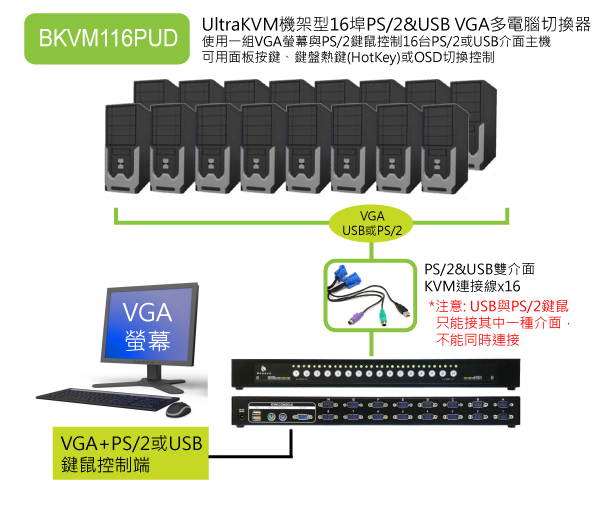 使用一組螢幕、鍵盤、滑鼠在機房控制多達16台的電腦伺服器