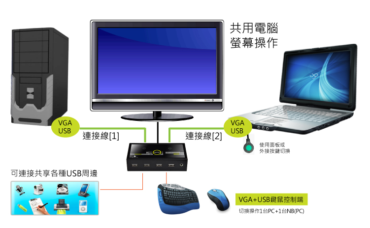 內建USB2.0周邊分享的KVM多電腦切換器