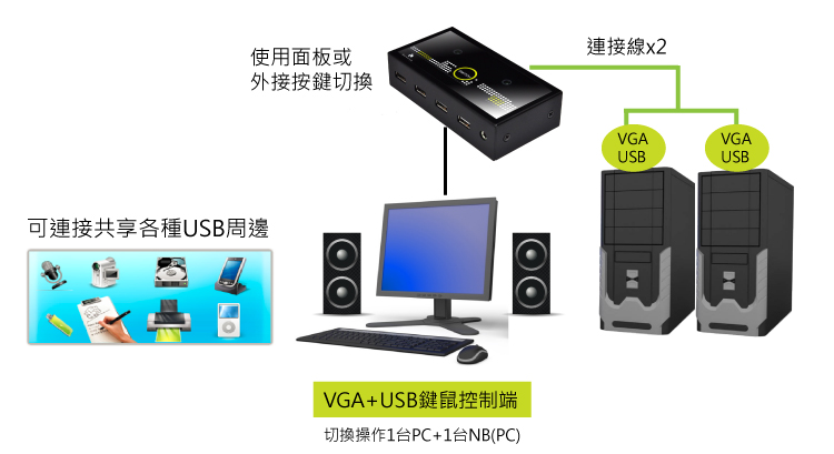 情境二：讓筆電連接使用電腦的螢幕與鍵鼠，並共享USB周邊與音效的優點 ~