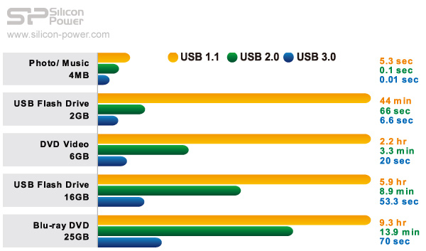 英特爾(Intel)及超微(AMD)內建第三代通用序列匯流排(USB 3.0)的晶片組，以及微軟(Microsoft)搭載USB 3.0驅動程式的Windows 8作業系統均將於明年問世，在軟硬體同時助陣下，為USB 3.0後勢發展挹注強大動