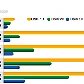 英特爾(Intel)及超微(AMD)內建第三代通用序列匯流排(USB 3.0)的晶片組，以及微軟(Microsoft)搭載USB 3.0驅動程式的Windows 8作業系統均將於明年問世，在軟硬體同時助陣下，為USB 3.0後勢發展挹注強大動