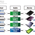 高相容，USB 3.0 向下相容於 USB2.0 介面。