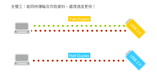 USB3.0 支援全雙工技術能同時傳輸及存取資料，使檔案傳輸速度大幅提升！USB2.0&1.1 基本上都是單向傳輸, 也就是傳輸或是存取一次只能做一件事。USB 3.0 不光只是讀取存取數度比較快, 外加雙向