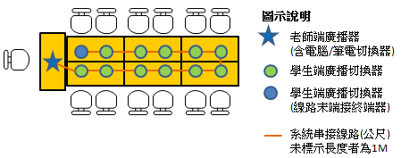 單向與雙向電腦教學廣播系統連接簡圖