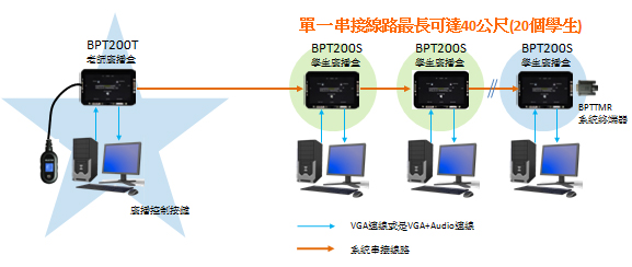 單向廣播教學系統-單一線路連接示意圖，適用於小型電腦教室