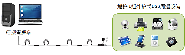 透過這一系列主動式 USB 2.0 專業訊號延長線，可以突破USB 2.0的傳輸距離限制，讓 USB周邊設備與電腦間的距離長達 70 公尺(採用串級連結或是一體成形的線材)