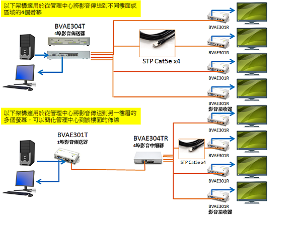 針對需要將播放主機放在安全的電腦室，再延伸長距離到播放的群組，則可以搭配單埠或多埠的Cat5網線型VGA影音訊號延伸器(UltraExtender影音延伸器系列)，支援300公尺範圍內的VGA高畫質延伸。