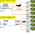 針對需要將播放主機放在安全的電腦室，再延伸長距離到播放的群組，則可以搭配單埠或多埠的Cat5網線型VGA影音訊號延伸器(UltraExtender影音延伸器系列)，支援300公尺範圍內的VGA高畫質延伸。