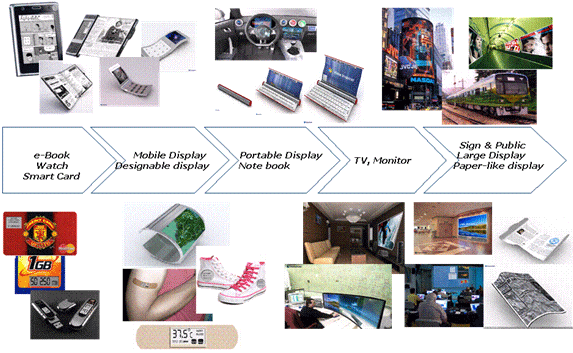 圖一、軟性顯示器應用
