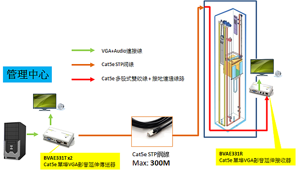 UltraVideo 專業型VGA影音延伸器(300M)，適用工廠與電梯有突波與電位差環境